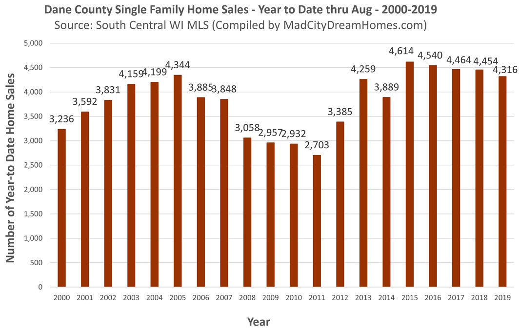 Dane County Home Sales August 2019